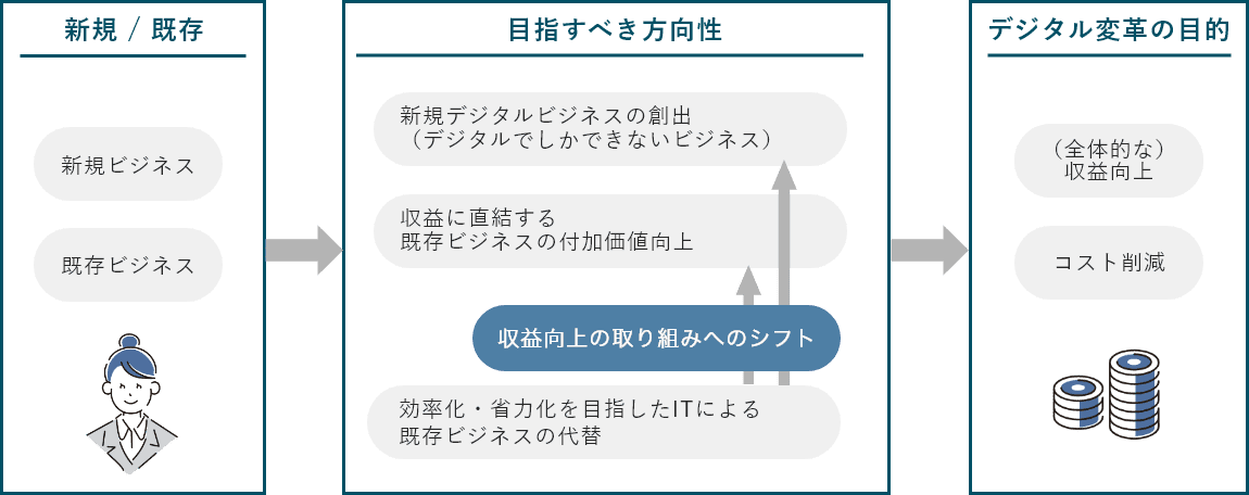 DXを成功させるための方向性