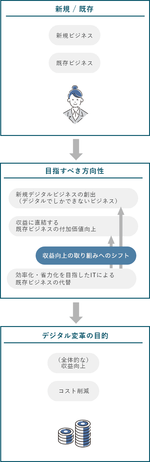 DXを成功させるための方向性