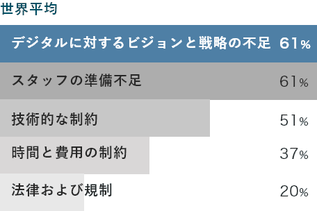 デジタル変革の実現における課題とは