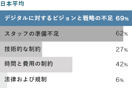 デジタル変革の実現における課題とは
